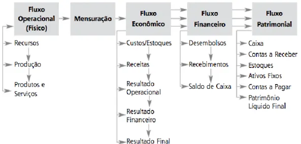 Figura 2.6 – Fluxo operacional, econômico, financeiro e patrimonial das atividades de uma empresa