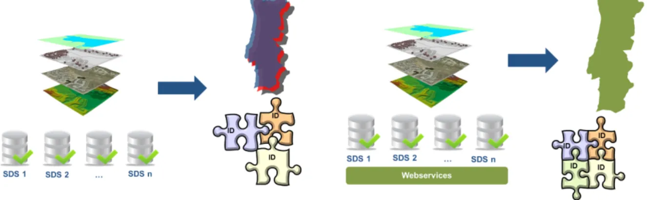 Figura 5.  Integração de dados e serviços web (SDS, Spatial Data Store)
