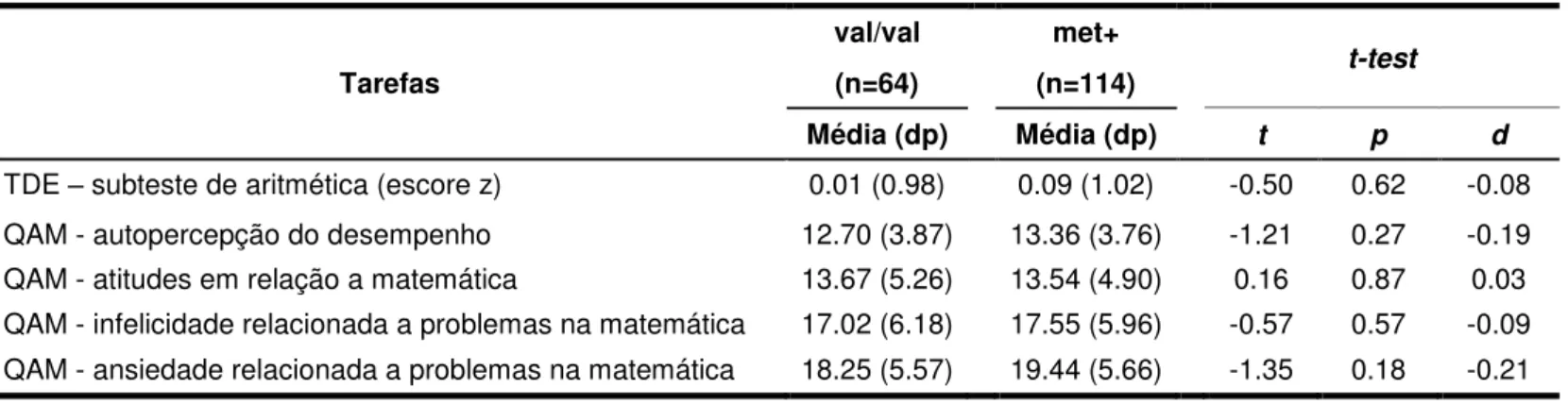 Tabela 2: Comparação entre os genótipos da COMT nos subteste do TDE e QAM  Tarefas  val/val  met+  t-test (n=64) (n=114)    Média (dp)  Média (dp)     t  p  d 