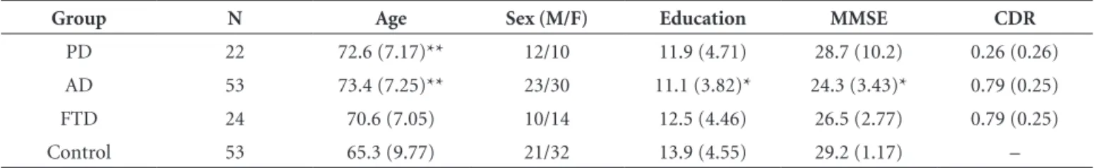 Table 1. Demographic and clinical profile of the groups.