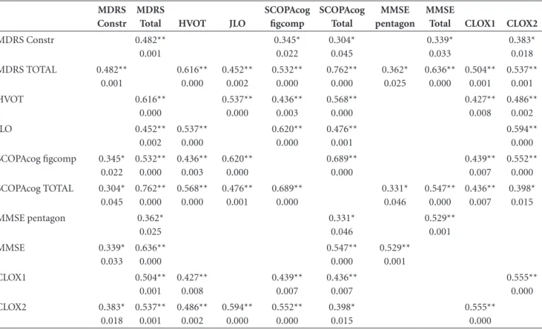 Table 2. Correlations between cognitive tests (Spearman correlation coefficient (Rho)).