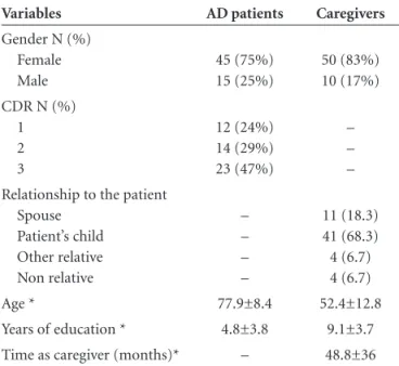 Table 1. Clinical and demographic data of patients and caregivers.