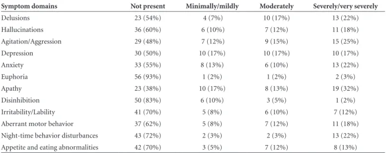 Figure 1. Mean and SD for distress and total severity NPI (fre- (fre-quency × severity) of each neuropsychiatric symptom.