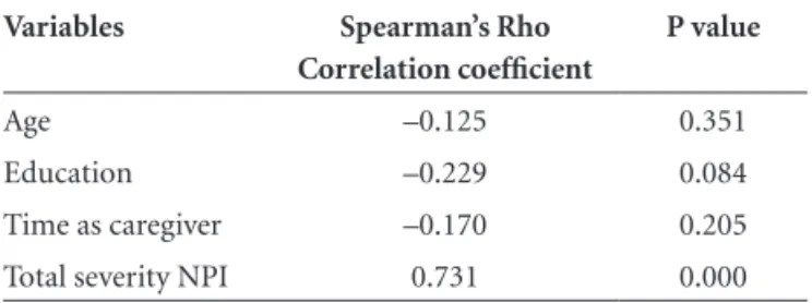 Table 4. NPI Component scores and relationship to NPI-Distress score.