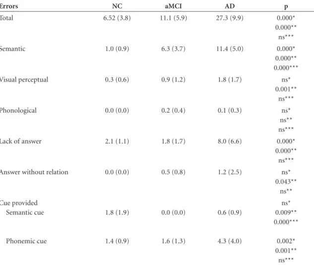 Table 2. Boston Naming Test: breakdown by error type. Errors NC aMCI AD p Total  6.52 (3.8) 11.1 (5.9)  27.3 (9.9)  0.000* 0.000** ns*** Semantic  1.0 (0.9) 6.3 (3.7) 11.4 (5.0) 0.000* 0.000** 0.000*** Visual perceptual 0.3 (0.6) 0.9 (1.2) 1.8 (1.7) ns* 0.