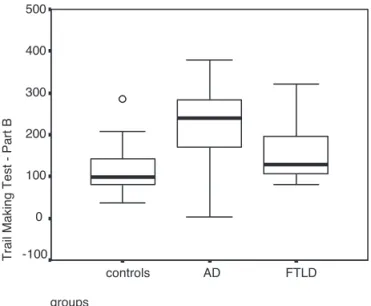 Figure 1. Performance among AD, FTLD patients and controls on  the Trail Making Test – Part B.