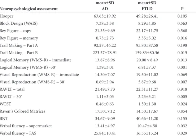 Table 1. Performance on neuropsychological tests in AD and FTLD patients.