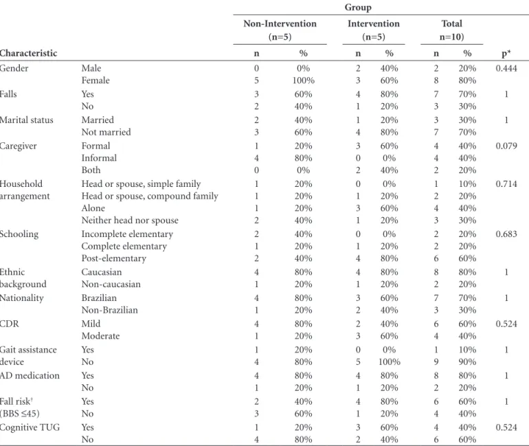 Table 1. Summary statistics of categorical variables for intervention and non-intervention groups at baseline.