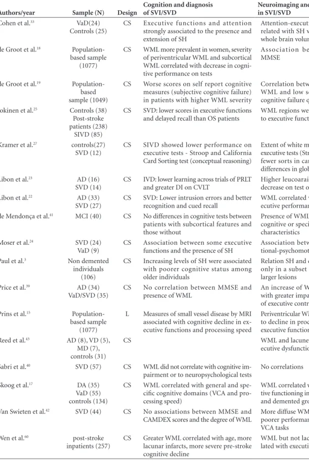 Table 2. Studies with correlations among clinical, cognitive and neuroimaging aspects.