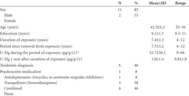 Table 1. Demographic and medical characteristics and exposure to mercury-related variables, of the former workers.