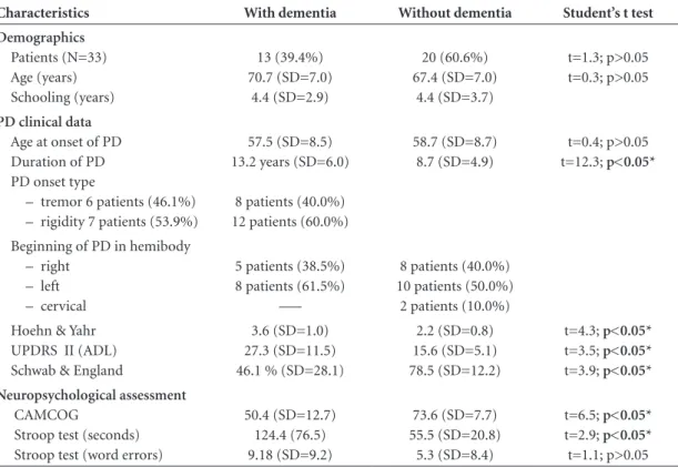 Figure 1. Cognitive im pairment, functional decline and Hoehn &amp; 