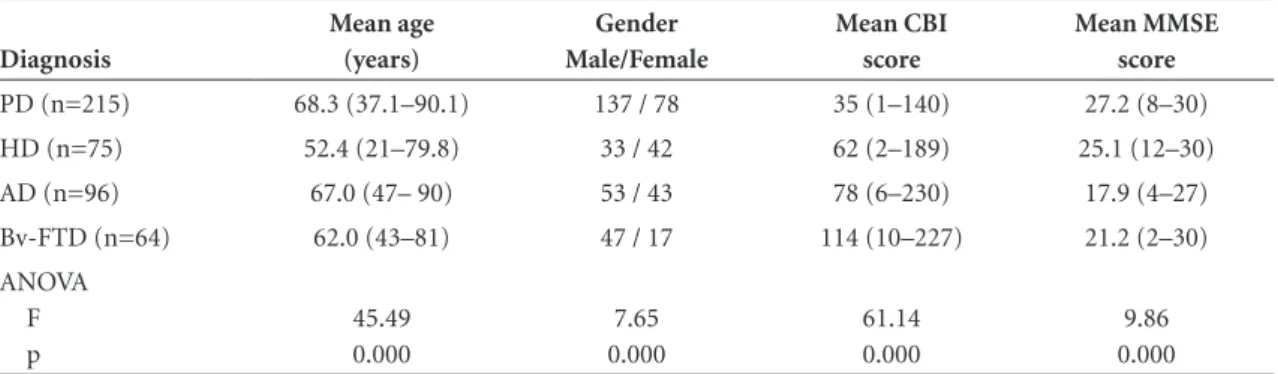 Table 1. Demographic, cognitive and behavioural data on the patients involved in the study