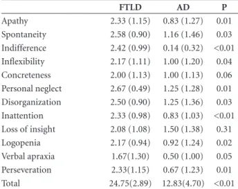 Table 2. Means and standard deviations of the negative behaviors  in the Frontal Behavior Inventory (FBI) in Frontotemporal Lobar  Degeneration (FTLD) and Alzheimer’s disease (AD) patients.