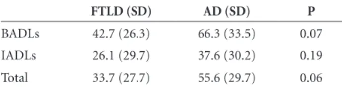 Table 4. Scores and standard deviations of the Disability Assess- Assess-ment for DeAssess-mentia (DAD ) in Frontotemporal Lobar  Degenera-tion (FTLD) and Alzheimer’s disease (AD) patients.