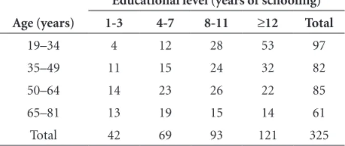 Table 1. Distribution of participants by age and educational level.