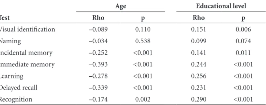 Table 3. Logistic regression with dependent variables (tests) classified into two categories: less than the median, and equal  to or greater than the median