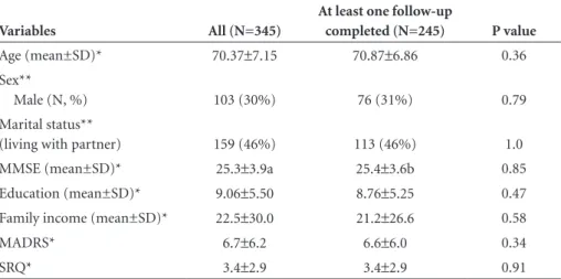 Table 2. Socio-demographic baseline data of sample according to outcome (vital status) during  follow-up.