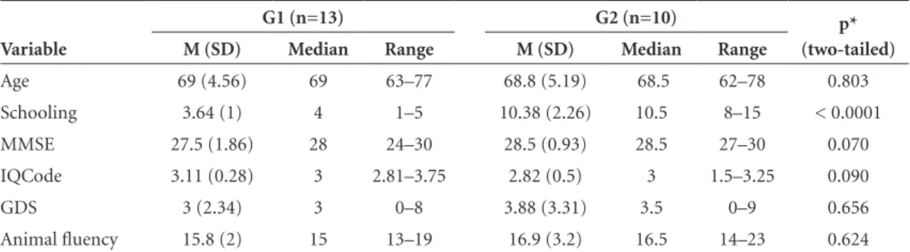 Table 1. Demographic, cognitive and functional characteristics of the sample.