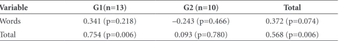 Table 4. Correlation between schooling and performance of subjects on the lexical decision task***.