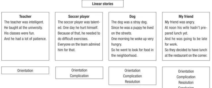 Table 2. Number of film, verbs, objects and actions of the naming  and reformulation of actions tasks.