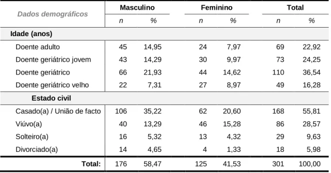 Tabela 1. Caracterização da amostra quanto à idade, género e estado civil 