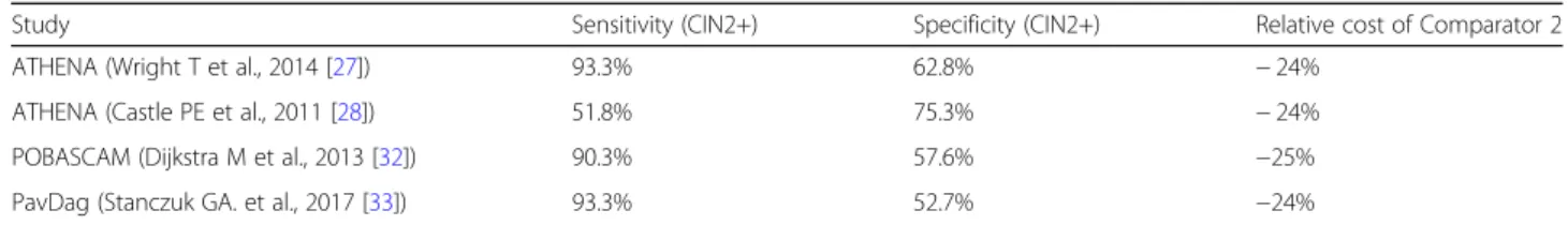 Table 7 Clinical performance of triaging hrHPV+ women with HPV16/18 genotyping and using LBC to triage OHR