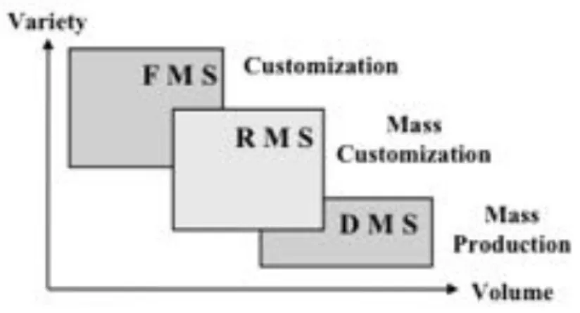 Figura 2.1: Compara¸c˜ ao entre os paradigmas de manufatura, retirado de [ElM05].