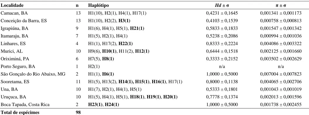 Tabela 5. Número de machos (n) e haplótipos de  “Euglossa crassipunctata” das 13 localidades amostradas