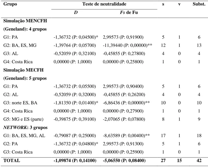 Tabela  7.  Testes  de  neutralidade  seletiva  para  os  grupos  de  “Euglossa  crassipunctata”:  D,  teste  de  Tajima  e  F s,   teste  de  Fu