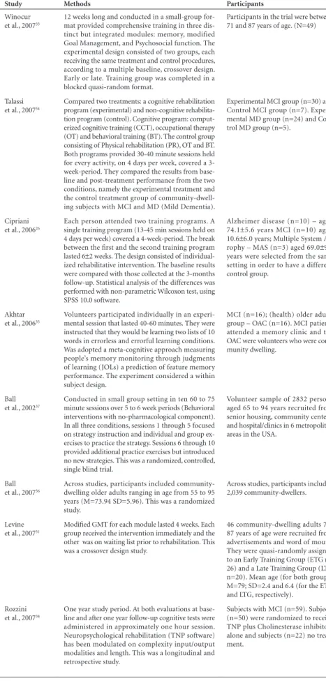 Table 1. Cognitive training interventions: article summary data.