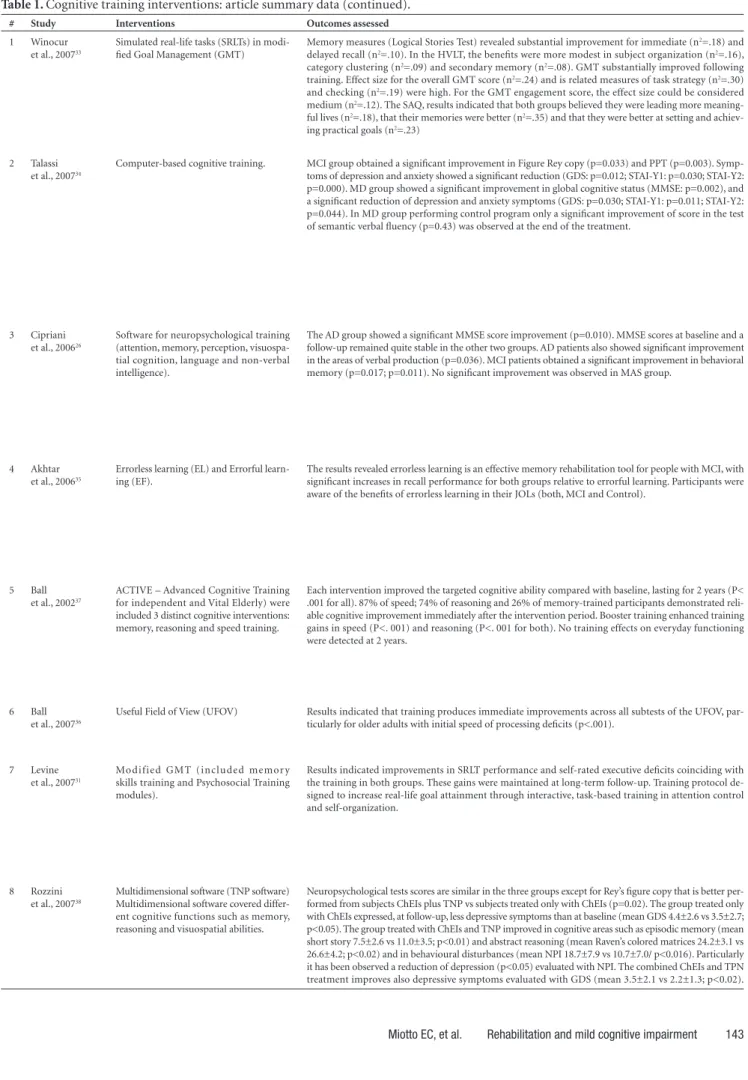 Table 1. Cognitive training interventions: article summary data (continued).