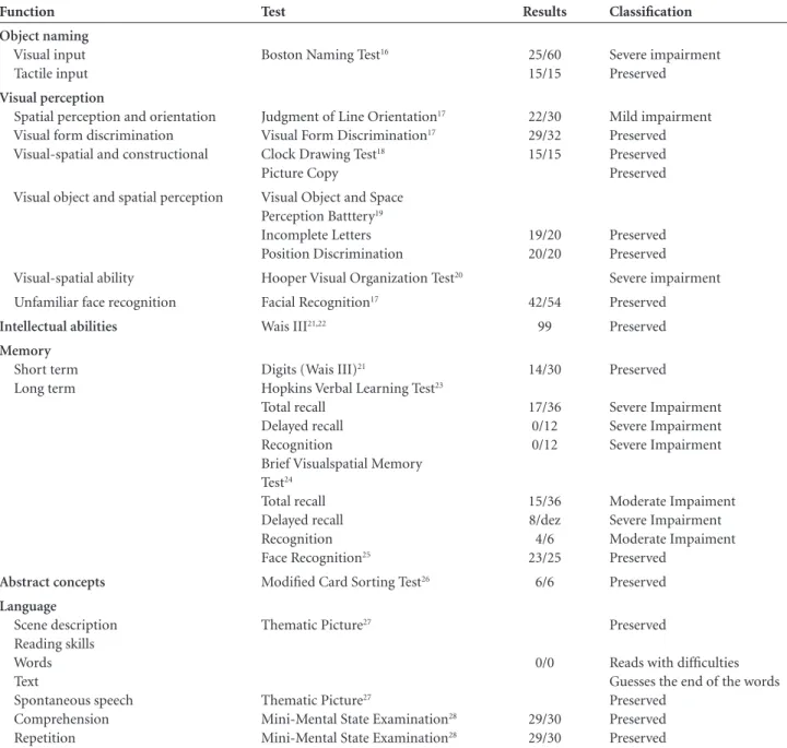 Table 1. Neuropsychological tests and results.