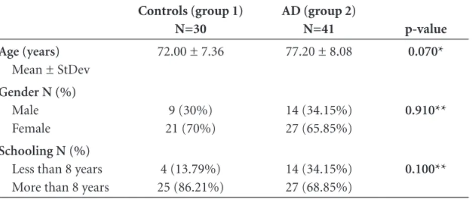 Table 2. Mann-Whitney test for alpha spectral peak EEG (group 1 vs group 2).