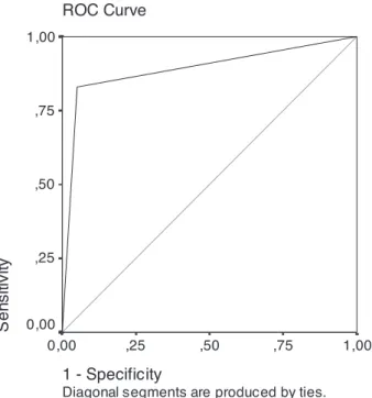 Figure 1. ROC curve generated by the logistic regression probability  of subjects being classified as AD.