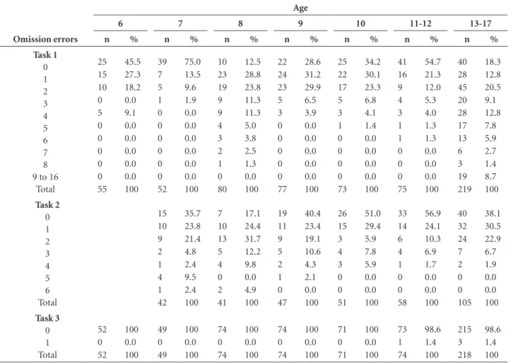 Table 4. Number of omission errors (in percentage). Divided by task and age group.