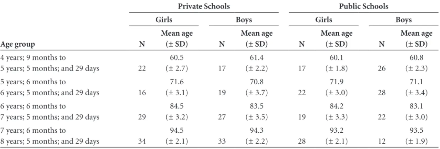 Table 1. Mean age (in months) and number of girls and boys as functions of age group and type of school.