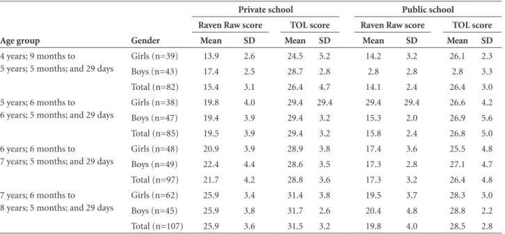 Table 2 lists the results for the TOL and the RCM tests,  separately for the private and public schools, and for the  four age ranges