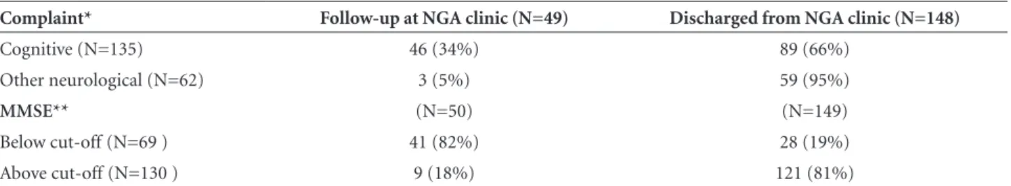 Table 4. Analysis of cognitive complaint and MMSE scores below and above cutoff according to outcome on NGA clinic follow-up.