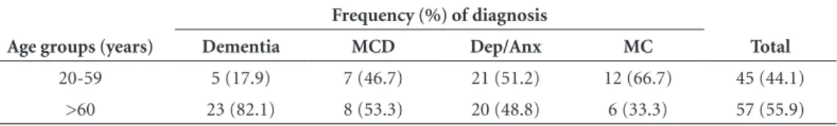 Table 3. Age, schooling, MMSE and CAMCOG scores in 4 diagnostic groups.