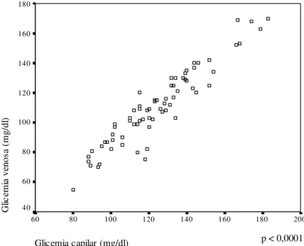 GRÁFICO 5 – Correlação entre a Glicemia capilar e a glicemia venosa após teste  de rastreamento com 50g de glutol, em gestantes,  Caratinga-MG, 2005-2006