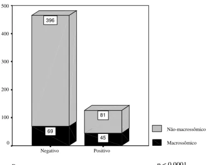 GRÁFICO 7 - Distribuição dos recém-nascidos macrossômicos segundo teste de  rastreamento com 50 g de glutol, Caratinga-MG, 2005-2006