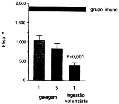 Figura 4 - Efeito do aumento da frequênda e da gradualidade de administração òral do  antígeno na mducão de tolerância oral em camundongos iovens sobre a prnHinj-an Hp  ^r^ticorpos qnti-Qv^