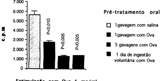 Figura 8 - Reação de imunidade celular in vitro de linfonodo inguinal dtf rarnundongos  jovens que receberam diferentes pré-tratamentos orais