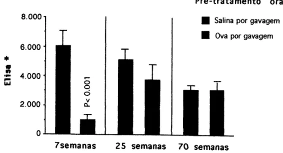 Figura 9 - Indução de tolerância oral em camundongos de diferentes íHaHps  Camundongos B6D2F1 de 7, 25 e 72 semanas de idade receberam uma gavagem de 20  mg de Ova como pré-tratamento oral