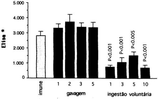 Figura 10 - Efeito do aumento da freqüência e da ^radualidade de administração oral  do antígeno na indução de tolerância oral medida pela produção de anticorpos anti-  Ova em camimdongos idosos