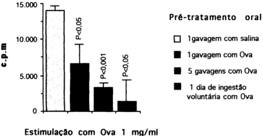 Figura 11 - Reação de imxmidade celular in vitro de linfonodo inguinal de camundongos  idosos que receberam diferentes pré-tratamentos orais