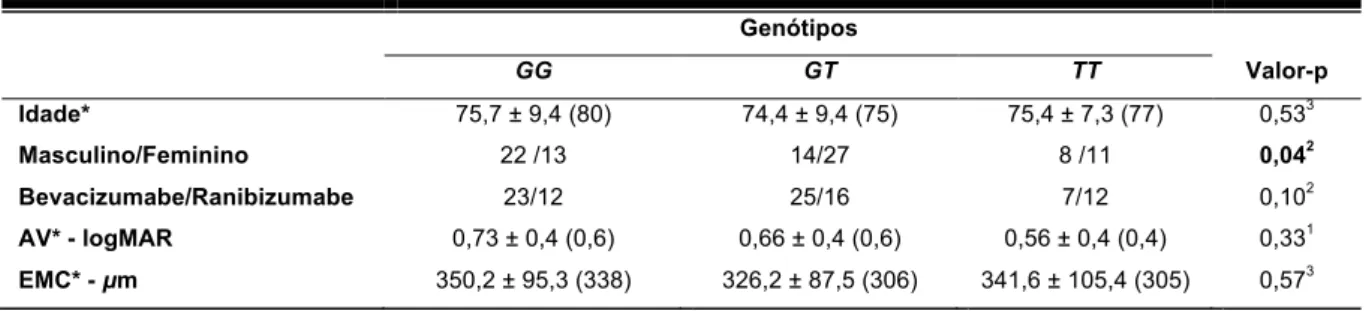 TABELA 12. Características pré-tratamento agrupadas de acordo com os genótipos do gene LOC387715