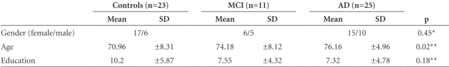 Table 1. Demographic characteristics of control, MCI, and AD groups.