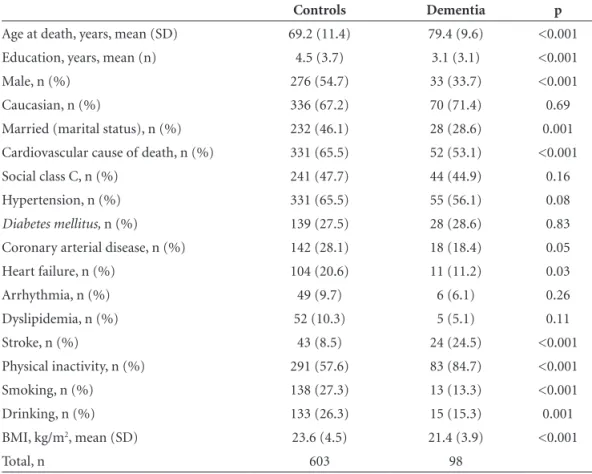 Table 1 shows demographics and CVRF of controls,  and subjects with dementia. On univariate analysis,  in-dividuals with dementia were older (p&lt;0.001) and had  less years of education (p&lt;0.001) than the control group