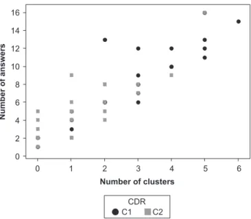 Figure 1. Correlation of number of clusters and number of answers.